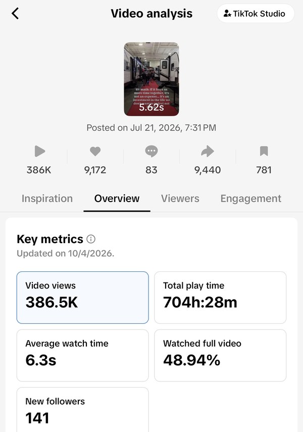 TikTok video analysis showing 386.5K views